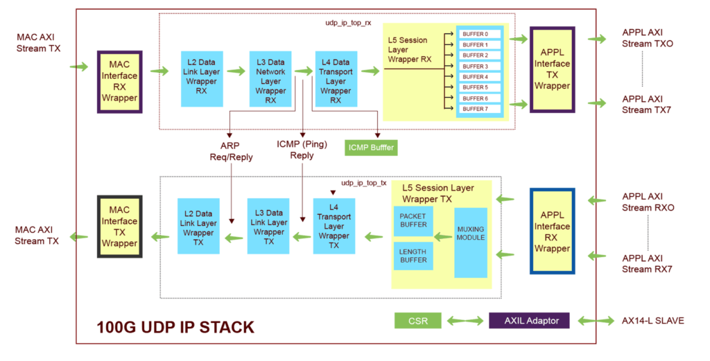 100G UDP IP Stack Diagram 02