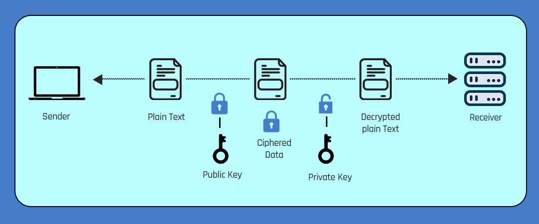 Secured Communication Solutions in Defense