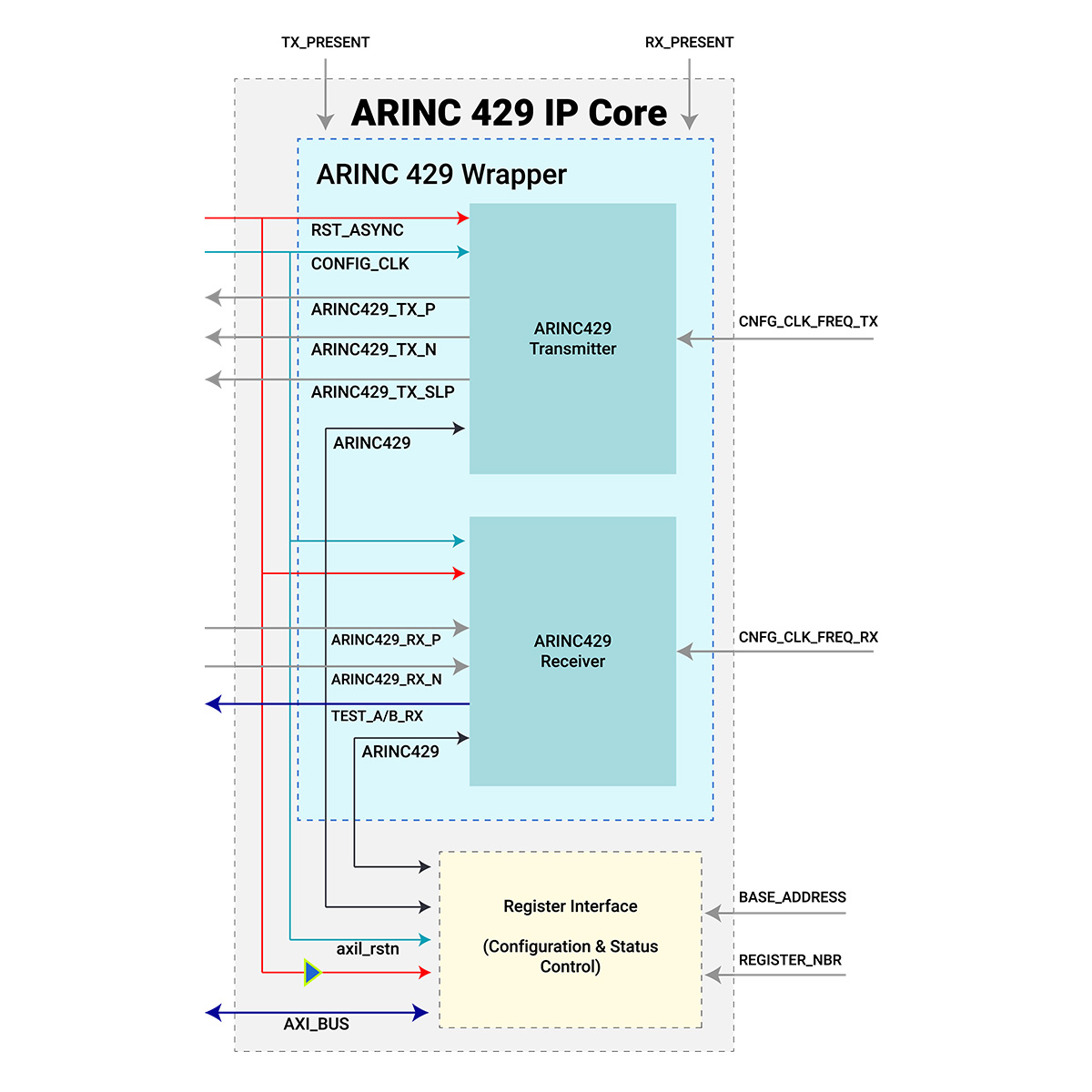 ARINC 429 Block Diagram