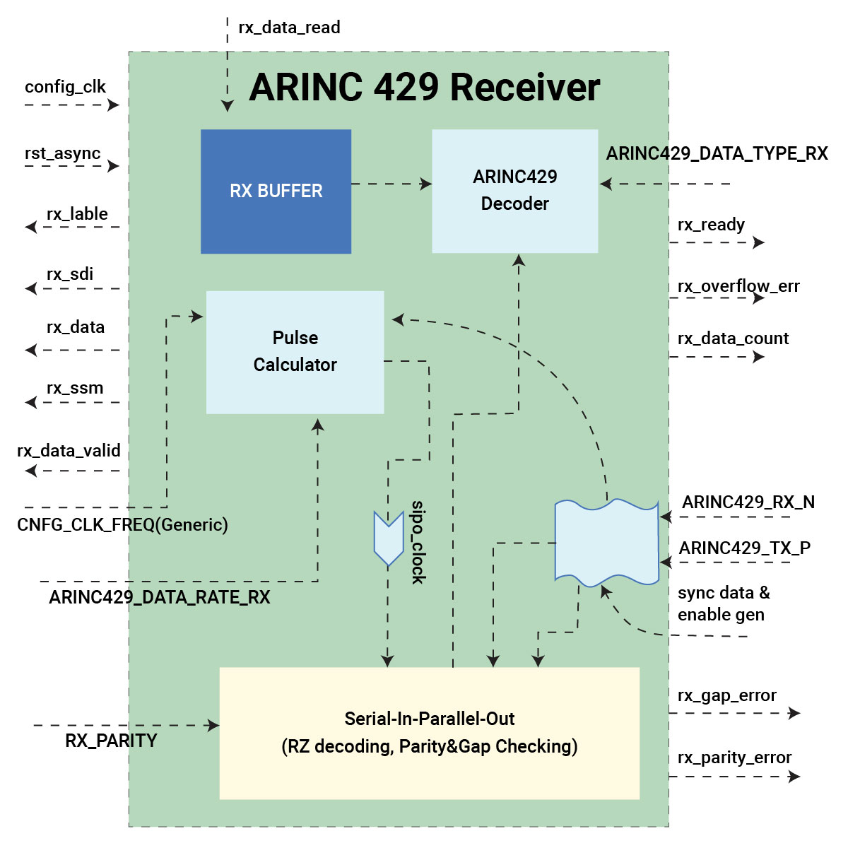 ARINC 429 Receiver