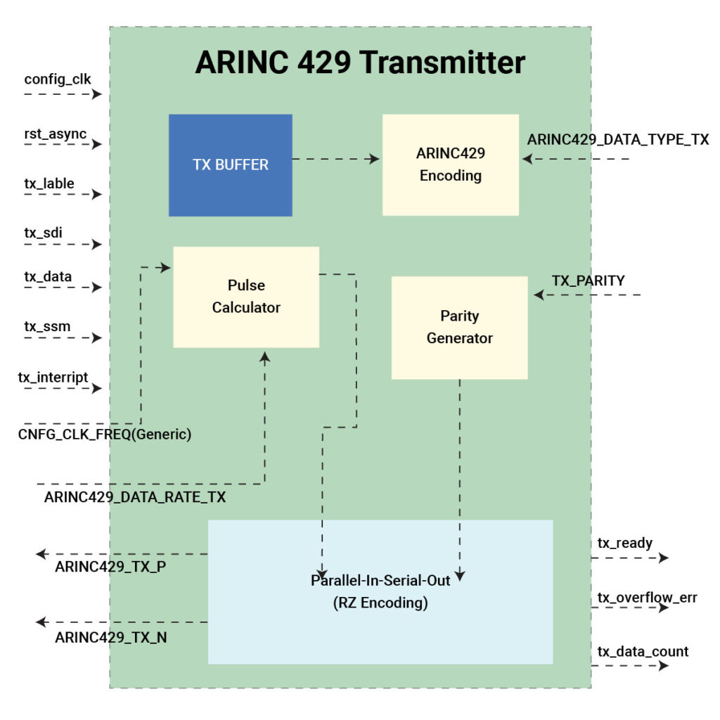 ARINC 429 Transmitter