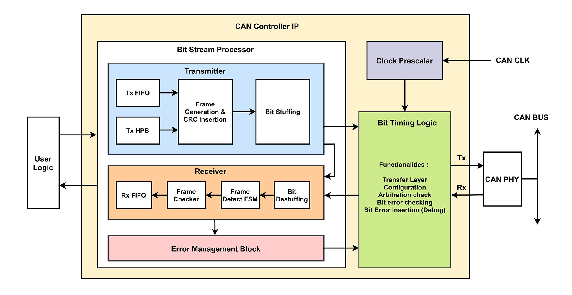 CAN IP Datasheet Block Diagram