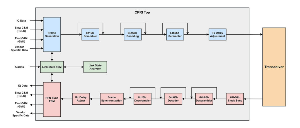 CPRI IP Core Block Diagram Small