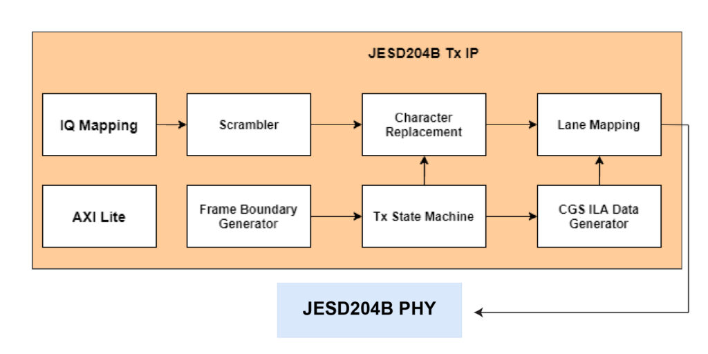 JESD204B IP Protocol Block Diagrams (TX)