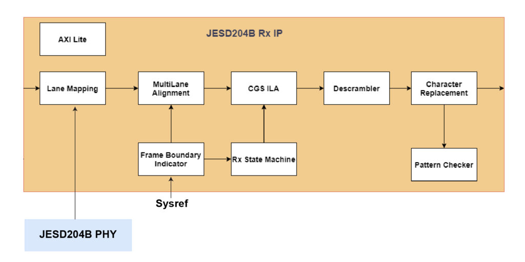 JESD204B IP Protocol Block Diagrams(RX)