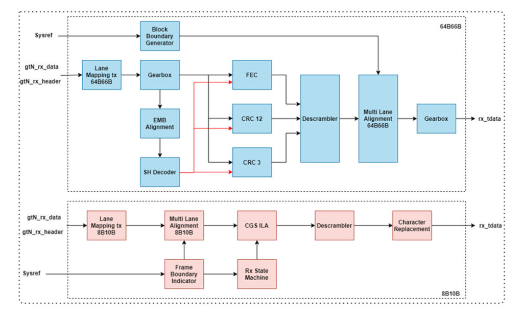 JESD204C IP Protocol (RX)