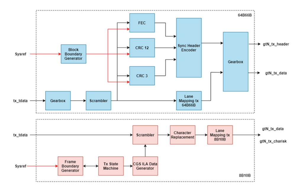 JESD204C IP Protocol (TX)