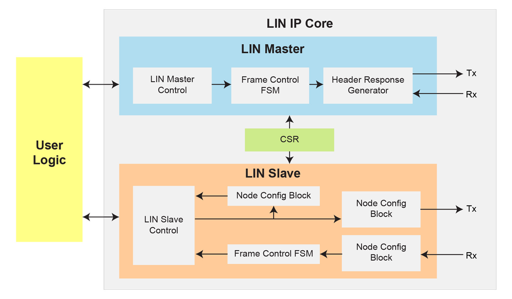 LIN IP Block Diagram