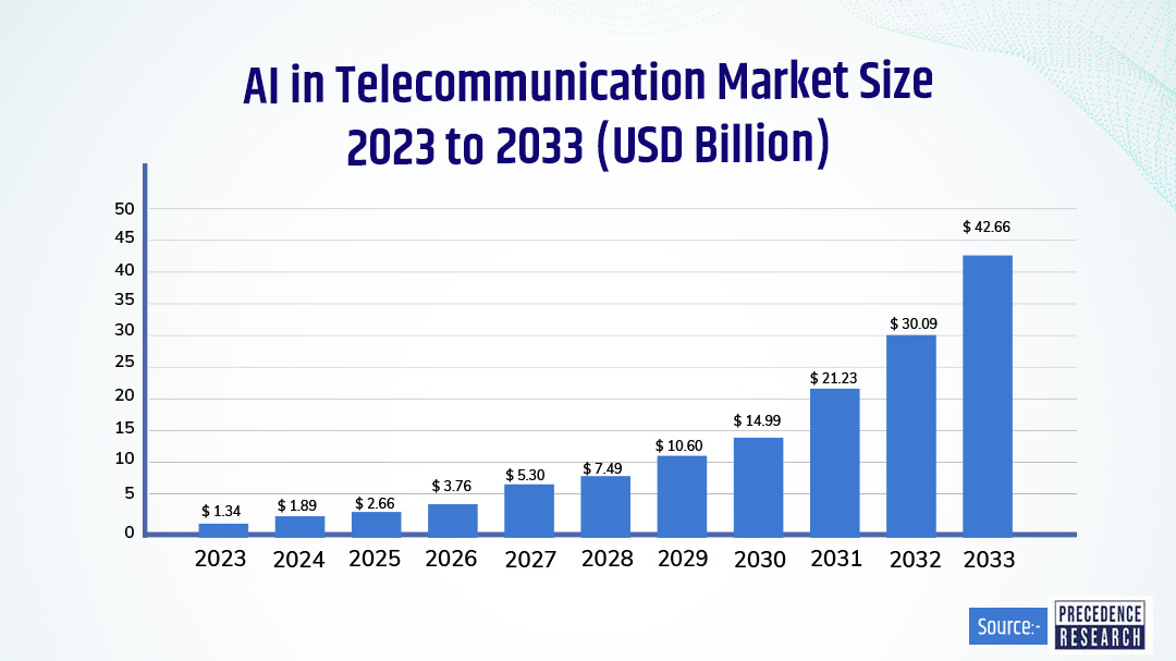 AI in Telecom: Smart Networks and Enhanced CX Innovation