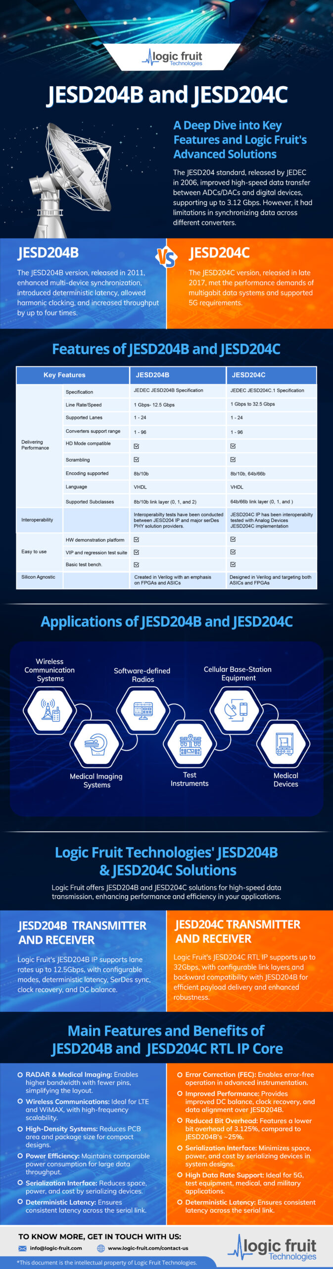 JESD204B vs JESD204C - An In-Depth Look at Their Unique Features