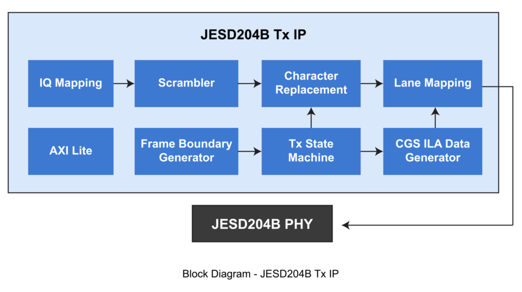 JESD204B Tx IP