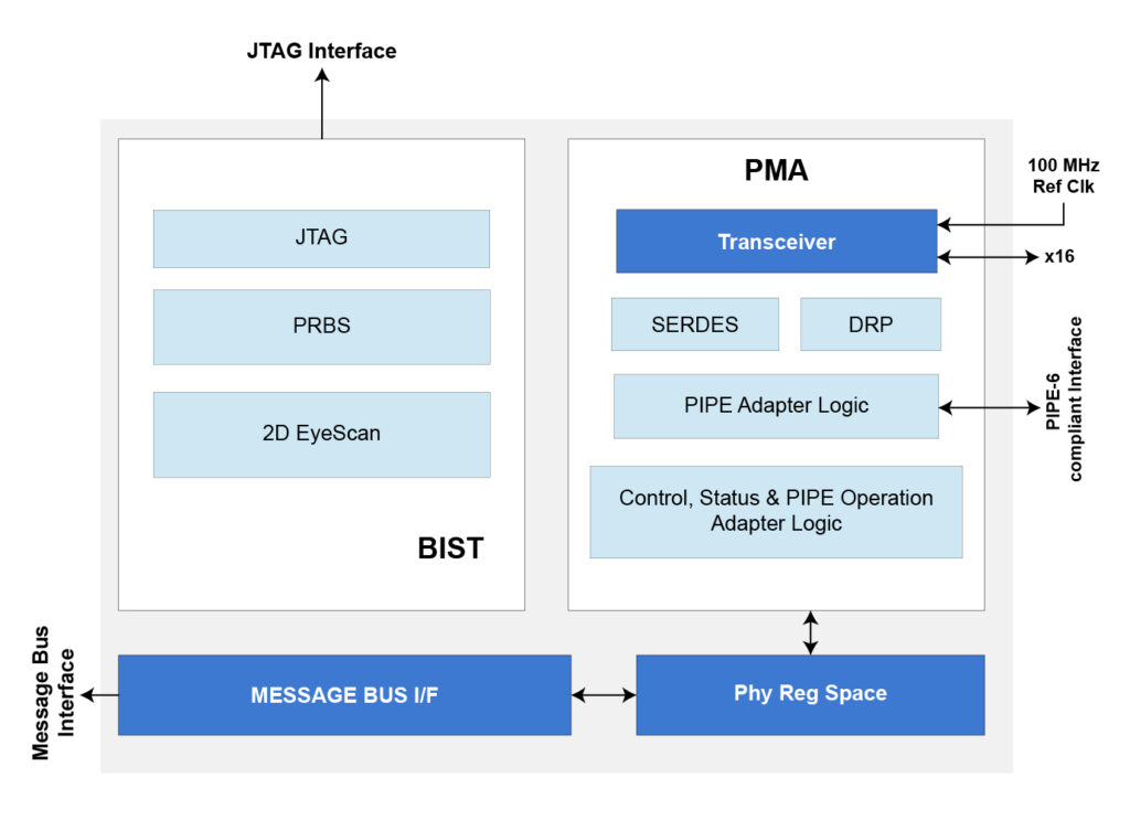 PCIe GEN6 PHY IP