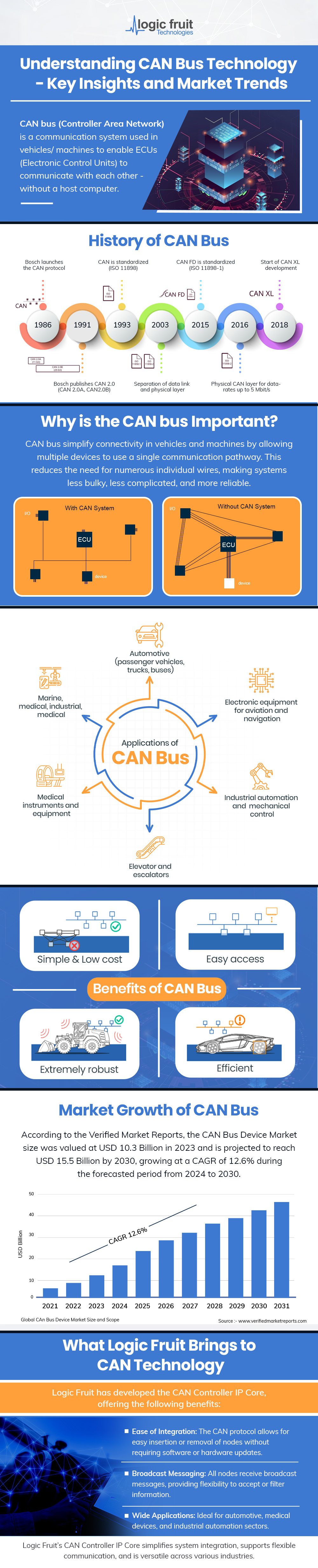 CAN Bus Technology